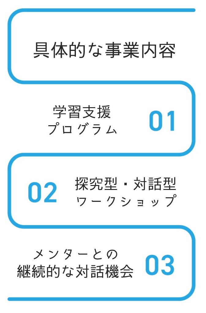具体的な事業内容
１、学習支援プログラム
２、探求型・対話型ワークショップ
３、メンターとの継続的な対話機会