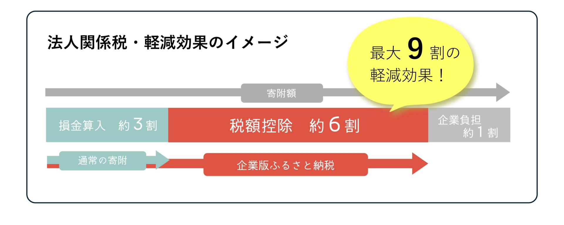 法人関係税の軽減効果のイメージグラフ
寄附額全体のうち、通常の軽減効果は３割だが、企業版ふるさと納税を活用することで最大９割の軽減効果がある。